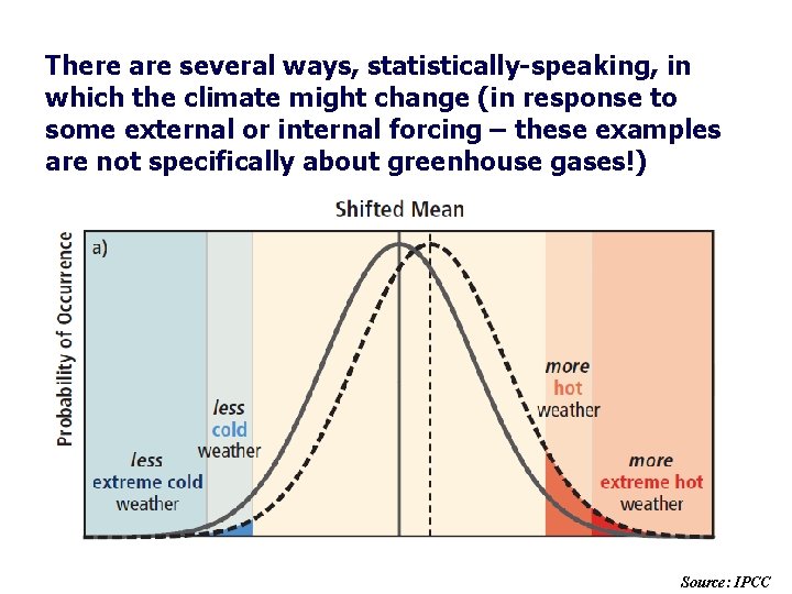 There are several ways, statistically-speaking, in which the climate might change (in response to