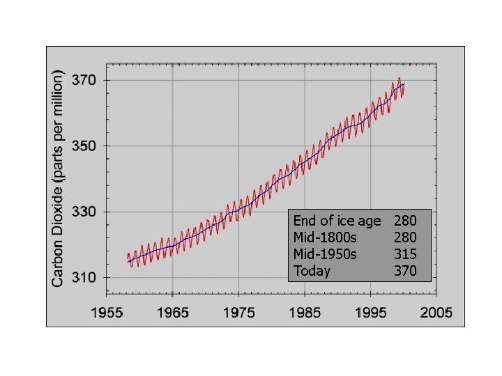 CO 2 levels (ppmv): End of ice age Since the ice age Mid-1800 s
