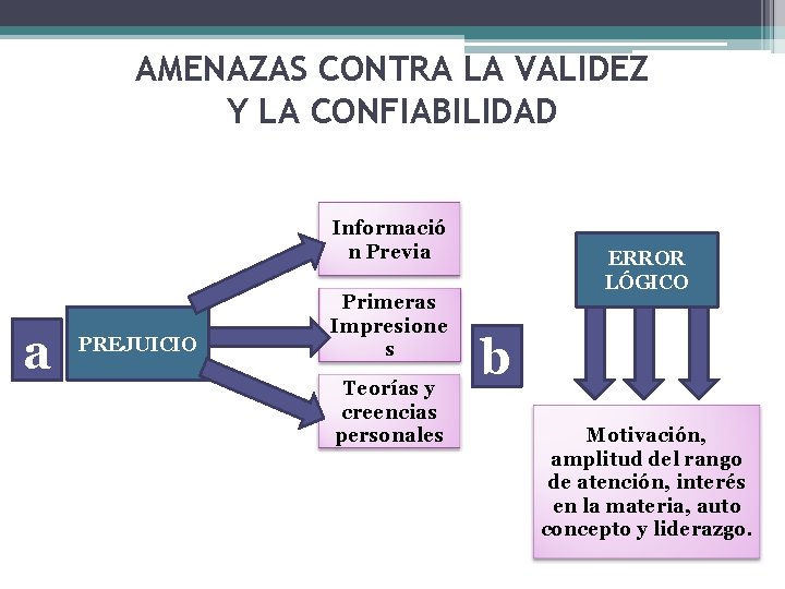 AMENAZAS CONTRA LA VALIDEZ Y LA CONFIABILIDAD Informació n Previa a PREJUICIO Primeras Impresione