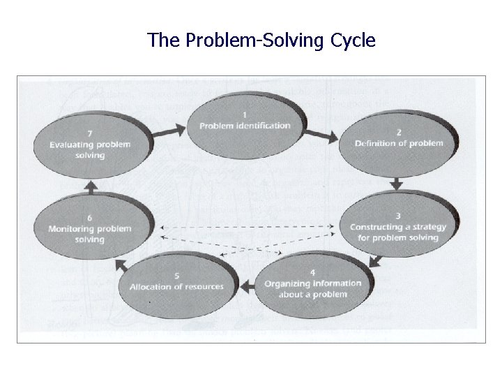 The Problem-Solving Cycle 