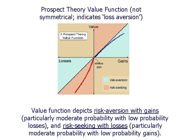 Prospect Theory Value Function (not symmetrical; indicates ‘loss aversion’) Value function depicts risk-aversion with