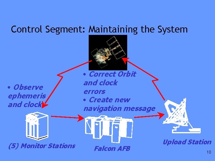 Control Segment: Maintaining the System • Observe ephemeris and clock (5) Monitor Stations •