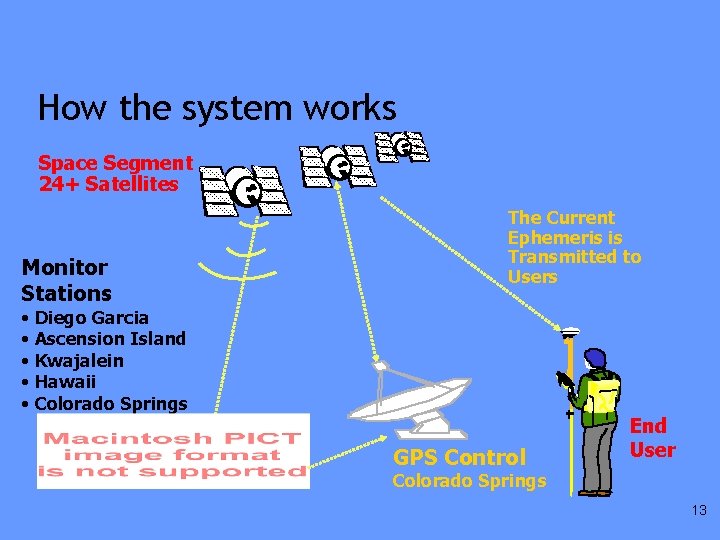 How the system works Space Segment 24+ Satellites Monitor Stations The Current Ephemeris is