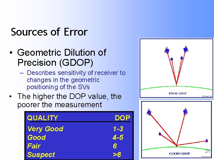 Sources of Error • Geometric Dilution of Precision (GDOP) – Describes sensitivity of receiver