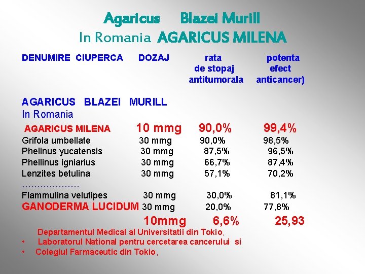 Agaricus Blazei Murill In Romania AGARICUS MILENA DENUMIRE CIUPERCA DOZAJ rata potenta de stopaj