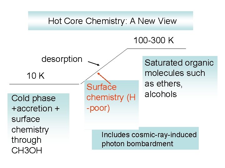 Hot Core Chemistry: A New View 100 -300 K desorption 10 K Cold phase