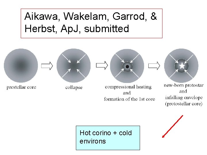 Aikawa, Wakelam, Garrod, & Herbst, Ap. J, submitted Hot corino + cold environs 