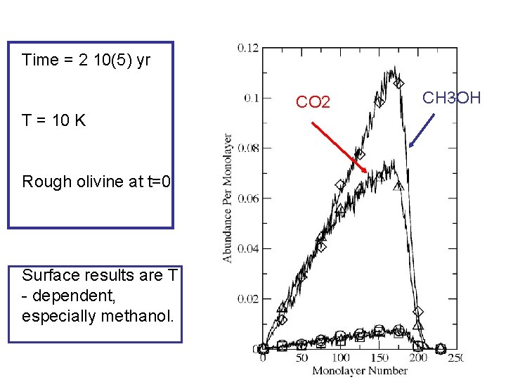 Time = 2 10(5) yr T = 10 K Rough olivine at t=0 Surface