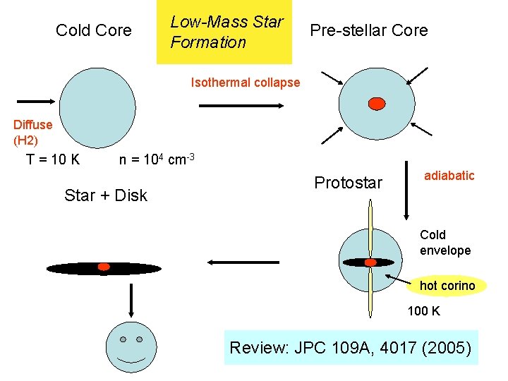 Cold Core Low-Mass Star Formation Pre-stellar Core Isothermal collapse Diffuse (H 2) T =