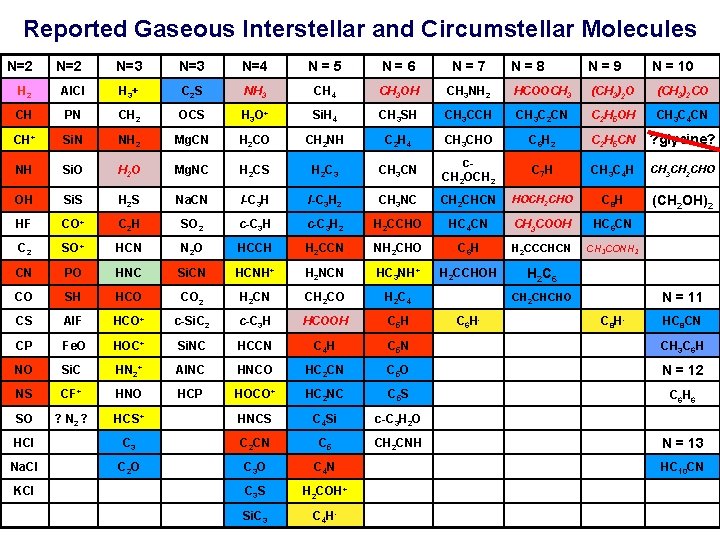 Reported Gaseous Interstellar and Circumstellar Molecules N=2 N=3 N=4 N = 5 N =