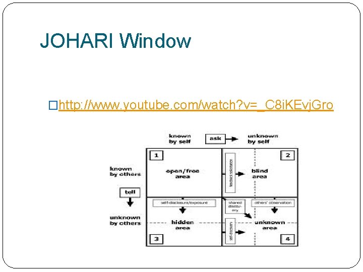 JOHARI Window �http: //www. youtube. com/watch? v=_C 8 i. KEvj. Gro 