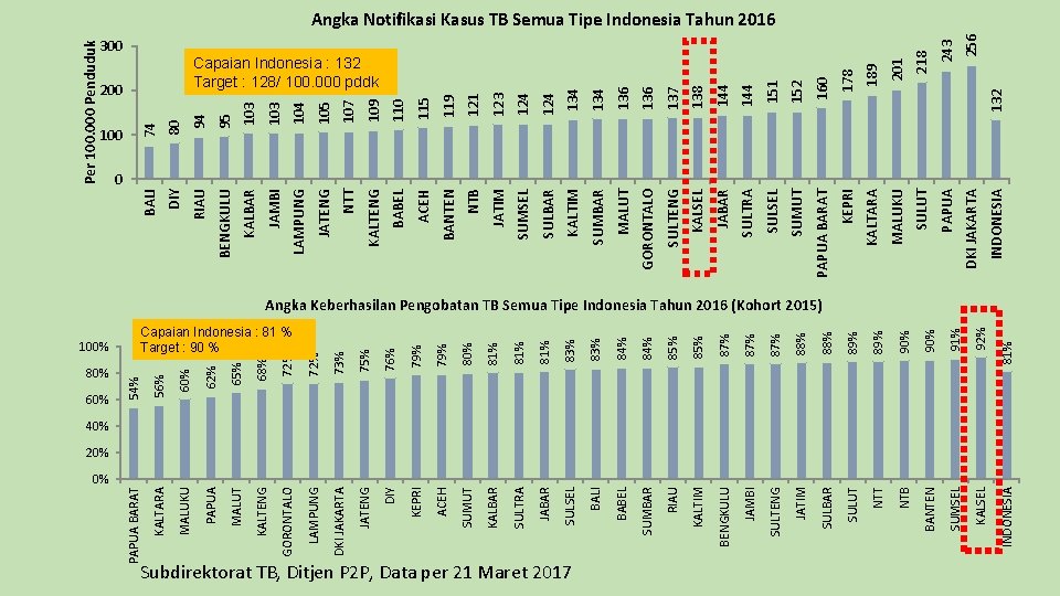 79% 81% 81% 83% 84% 85% 87% 88% 89% 91% 92% KALTENG GORONTALO LAMPUNG