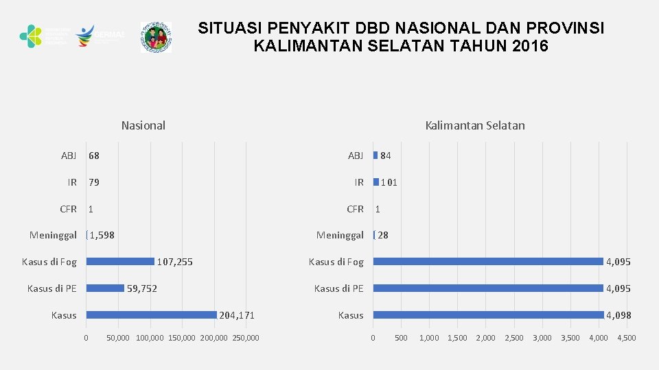 SITUASI PENYAKIT DBD NASIONAL DAN PROVINSI KALIMANTAN SELATAN TAHUN 2016 Nasional Kalimantan Selatan ABJ