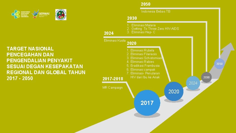 2050 Indonesia Bebas TB 2030 2024 Eliminasi Kusta TARGET NASIONAL PENCEGAHAN DAN PENGENDALIAN PENYAKIT