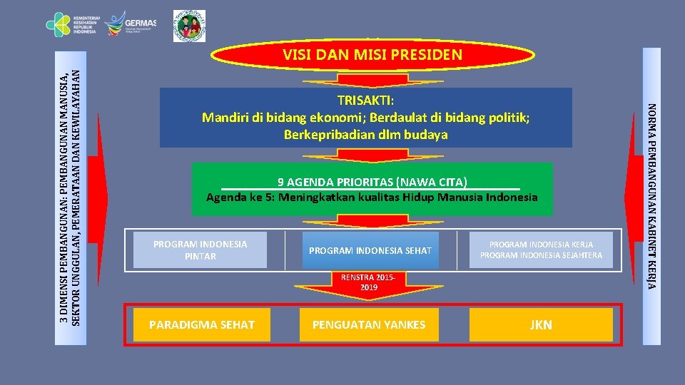 TRISAKTI: Mandiri di bidang ekonomi; Berdaulat di bidang politik; Berkepribadian dlm budaya 9 AGENDA