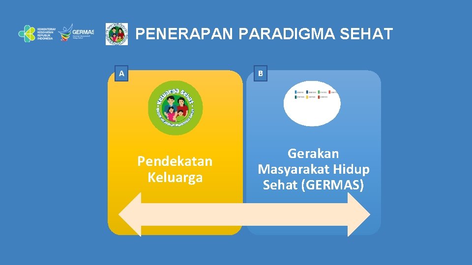 PENERAPAN PARADIGMA SEHAT A B Pendekatan Keluarga Gerakan Masyarakat Hidup Sehat (GERMAS) 