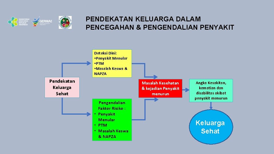 PENDEKATAN KELUARGA DALAM PENCEGAHAN & PENGENDALIAN PENYAKIT Deteksi Dini: • Penyakit Menular • PTM