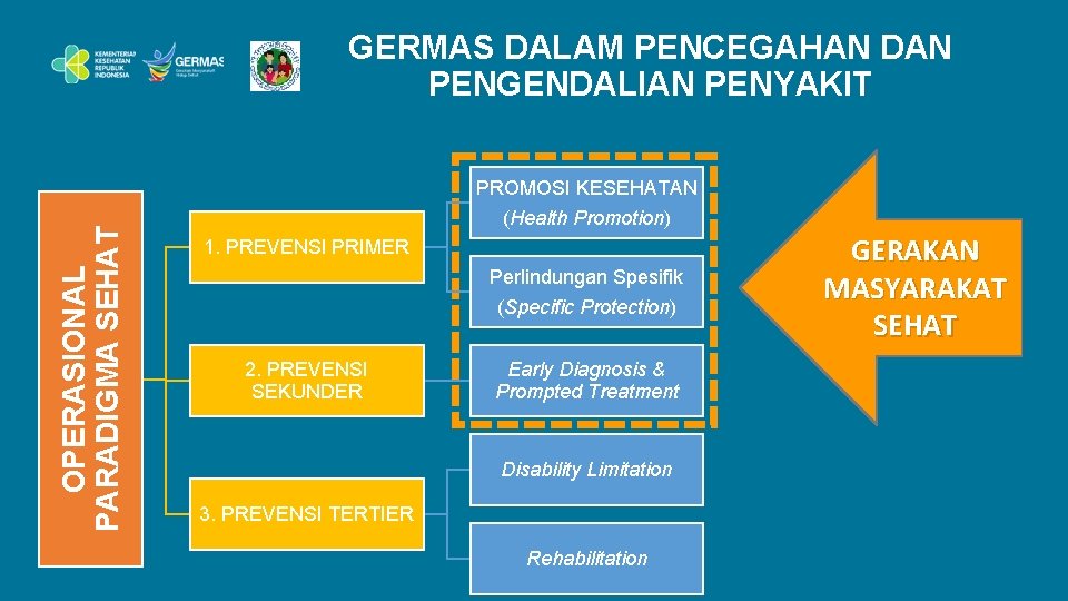 GERMAS DALAM PENCEGAHAN DAN PENGENDALIAN PENYAKIT OPERASIONAL PARADIGMA SEHAT PROMOSI KESEHATAN (Health Promotion) 1.