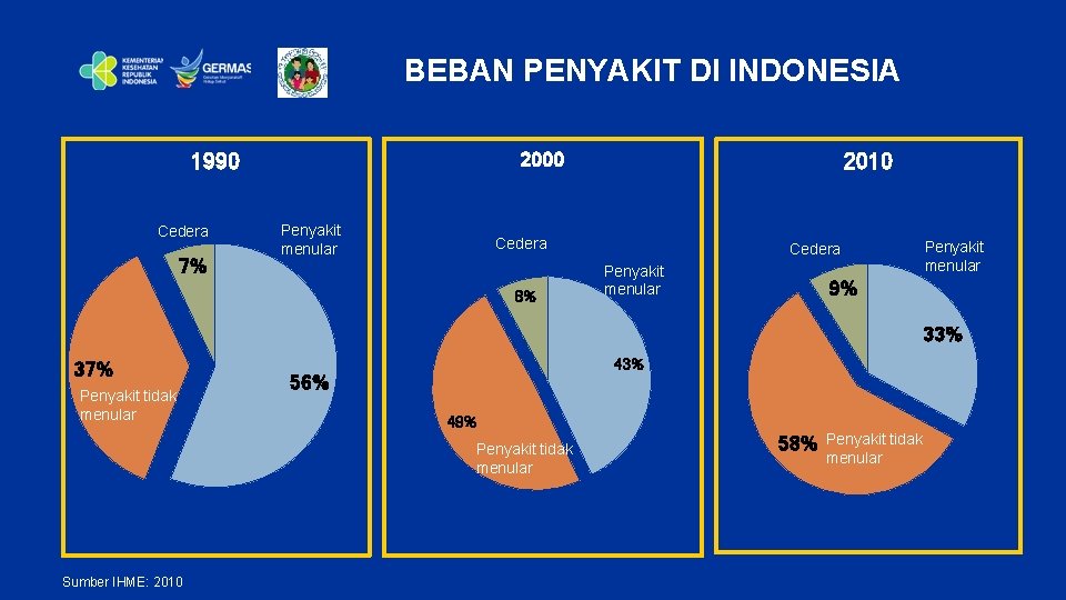 BEBAN PENYAKIT DI INDONESIA 2000 1990 Cedera 7% Penyakit menular 2010 Cedera 8% Cedera