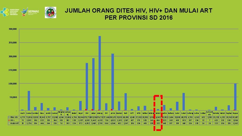 JUMLAH ORANG DITES HIV, HIV+ DAN MULAI ART PER PROVINSI SD 2016 300, 000