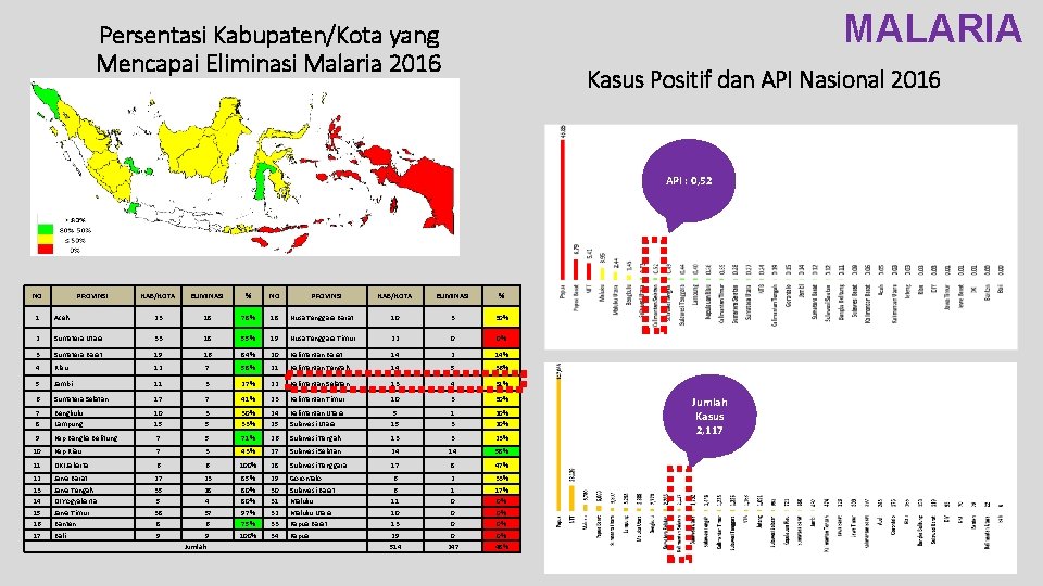 MALARIA Persentasi Kabupaten/Kota yang Mencapai Eliminasi Malaria 2016 Kasus Positif dan API Nasional 2016