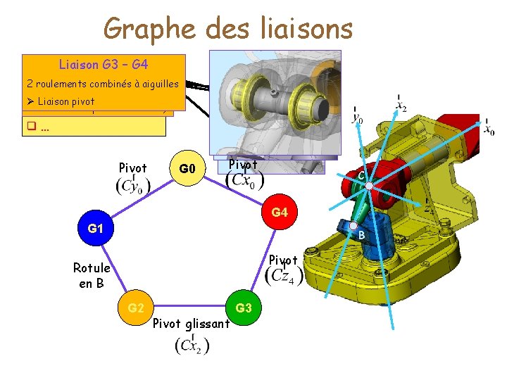 Graphe des liaisons Identifier Liaison les G 1 G 4 G 2 G 3