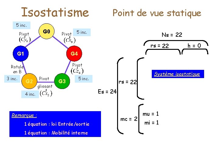 Isostatisme Point de vue statique 5 inc. Pivot G 0 Pivot 5 inc. Ns