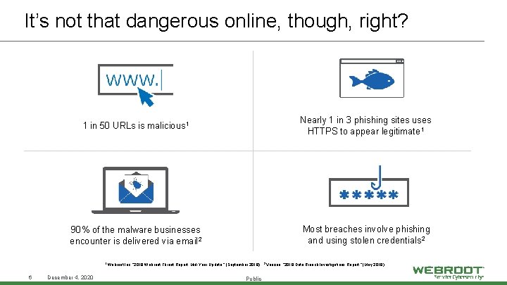 It’s not that dangerous online, though, right? 1 in 50 URLs is malicious 1