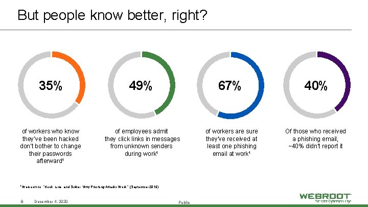 But people know better, right? 35% 49% 67% 40% of workers who know they’ve