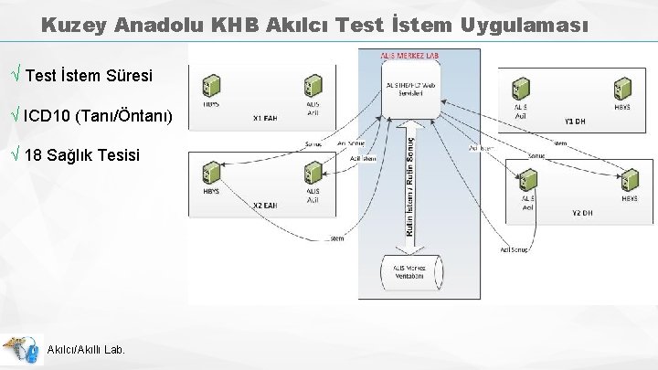 Kuzey Anadolu KHB Akılcı Test İstem Uygulaması √ Test İstem Süresi √ ICD 10