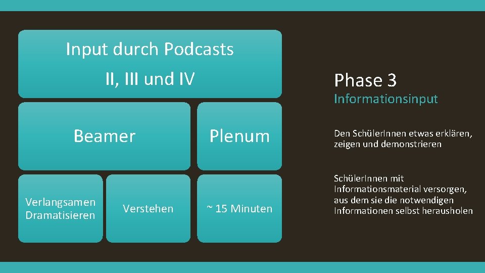 Input durch Podcasts II, III und IV Beamer Verlangsamen Dramatisieren Verstehen Phase 3 Informationsinput
