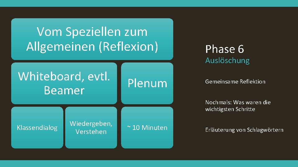 Vom Speziellen zum Allgemeinen (Reflexion) Phase 6 Auslöschung Whiteboard, evtl. Beamer Plenum Gemeinsame Reflektion