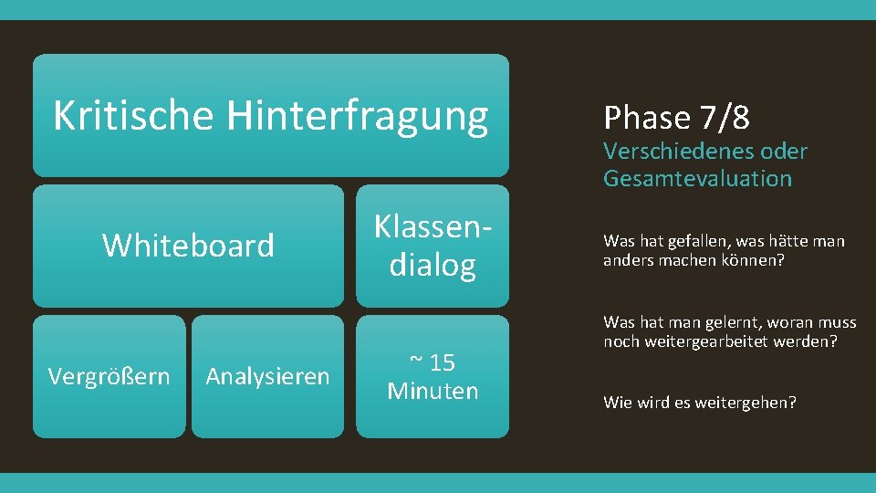 Kritische Hinterfragung Whiteboard Vergrößern Analysieren Klassendialog ~ 15 Minuten Phase 7/8 Verschiedenes oder Gesamtevaluation