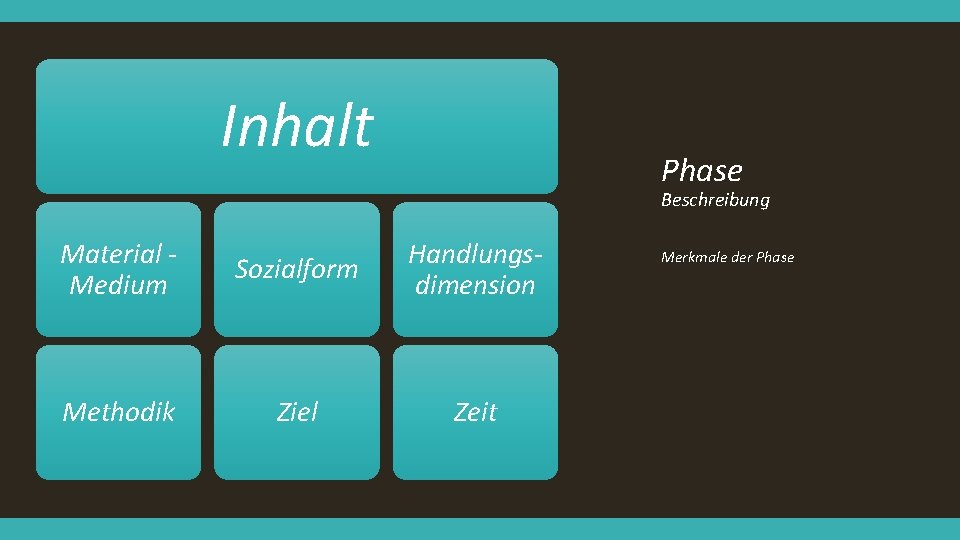 Inhalt Phase Beschreibung Material Medium Sozialform Handlungsdimension Methodik Ziel Zeit Merkmale der Phase 