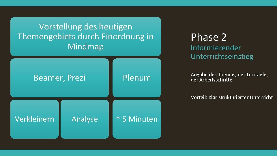 Vorstellung des heutigen Themengebiets durch Einordnung in Mindmap Beamer, Prezi Plenum Phase 2 Informierender