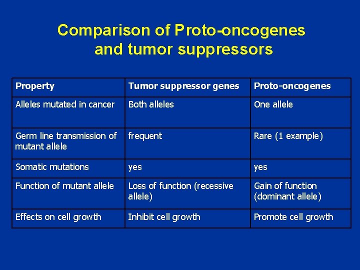 Comparison of Proto-oncogenes and tumor suppressors Property Tumor suppressor genes Proto-oncogenes Alleles mutated in