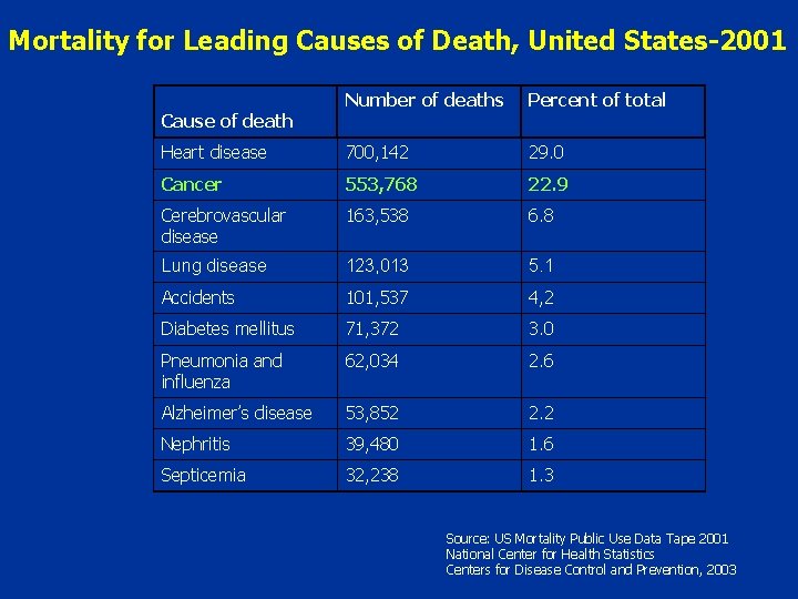 Mortality for Leading Causes of Death, United States-2001 Number of deaths Percent of total