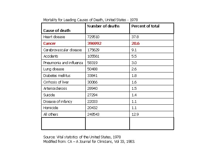 Mortality for Leading Causes of Death, United States - 1978 Number of deaths Percent