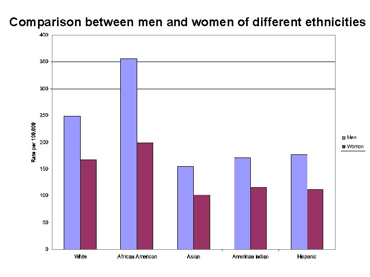 Comparison between men and women of different ethnicities 