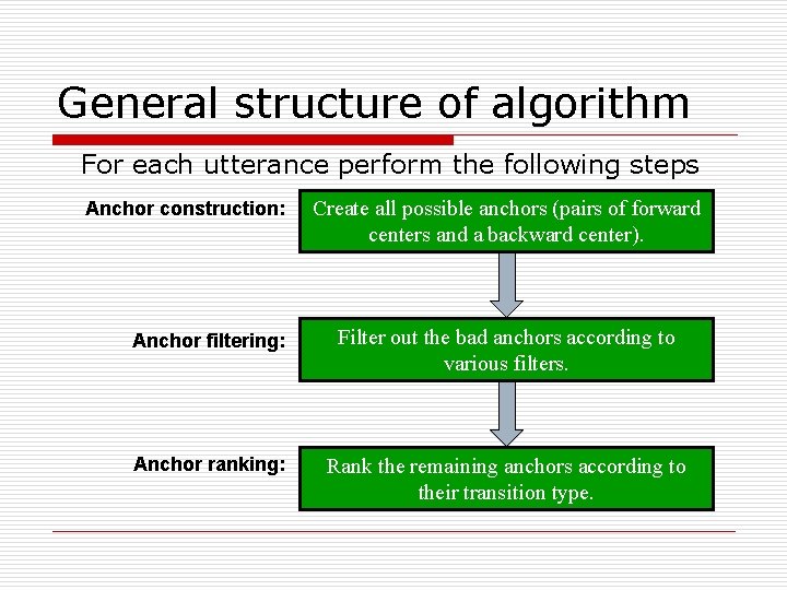 General structure of algorithm For each utterance perform the following steps Anchor construction: Create