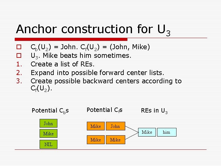 Anchor construction for U 3 o o 1. 2. 3. Cb(U 2) = John.