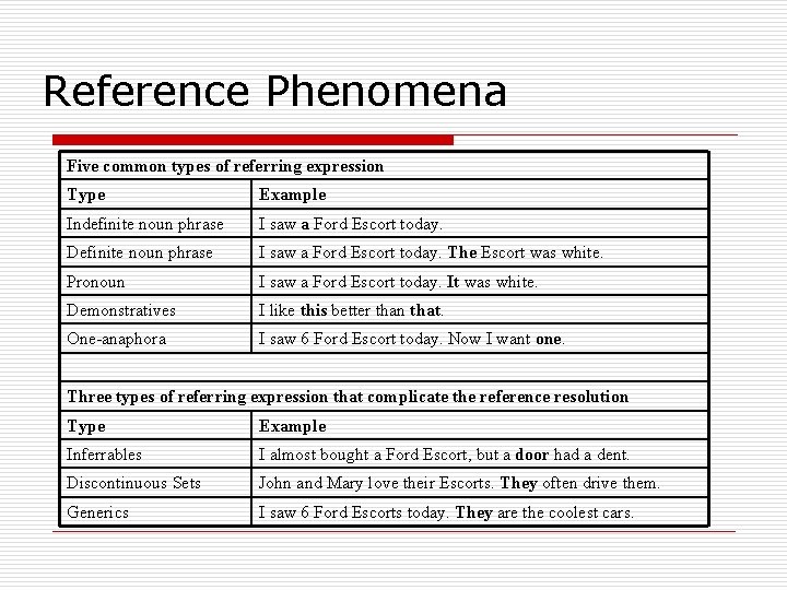 Reference Phenomena Five common types of referring expression Type Example Indefinite noun phrase I