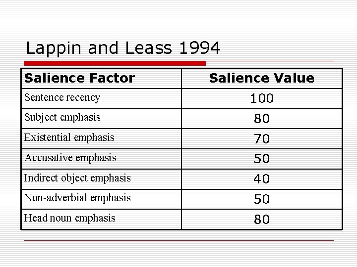 Lappin and Leass 1994 Salience Factor Salience Value Sentence recency 100 Subject emphasis 80