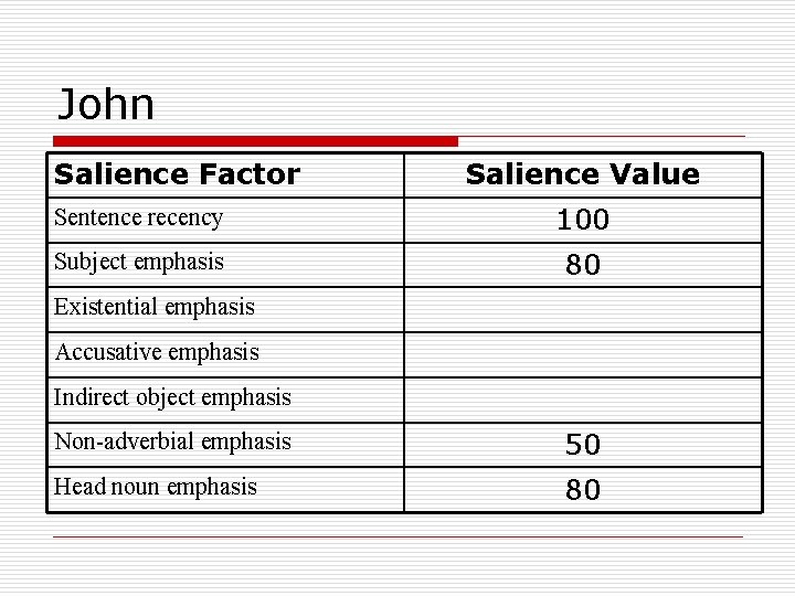 John Salience Factor Salience Value Sentence recency 100 Subject emphasis 80 Existential emphasis Accusative