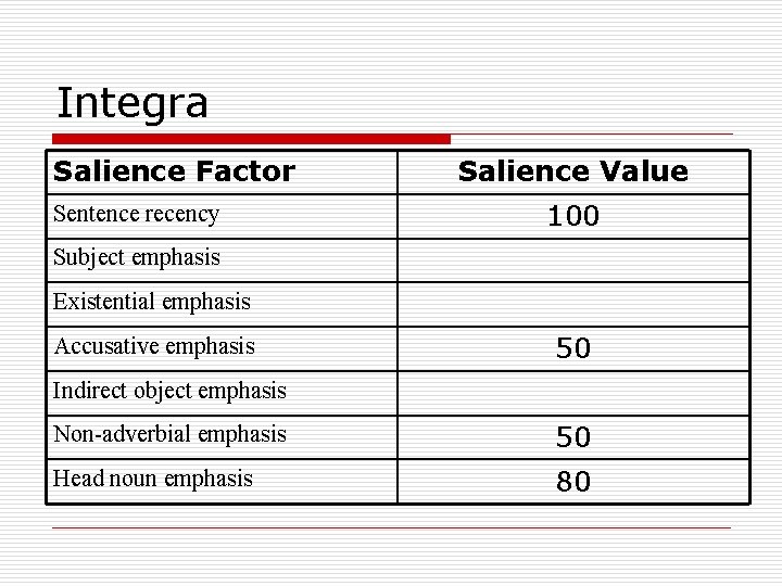 Integra Salience Factor Sentence recency Salience Value 100 Subject emphasis Existential emphasis Accusative emphasis