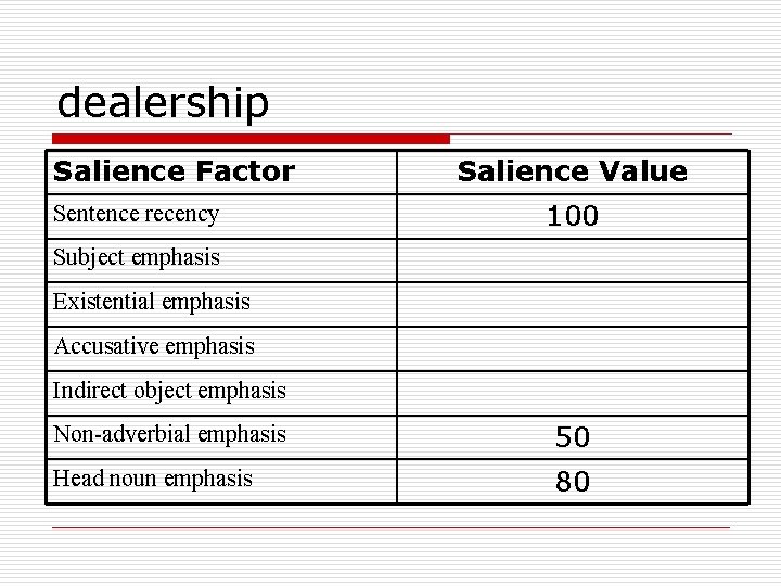 dealership Salience Factor Sentence recency Salience Value 100 Subject emphasis Existential emphasis Accusative emphasis