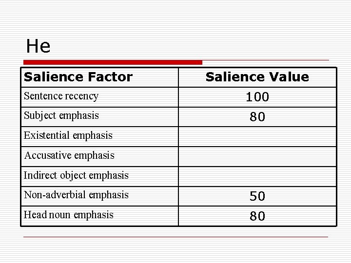 He Salience Factor Salience Value Sentence recency 100 Subject emphasis 80 Existential emphasis Accusative