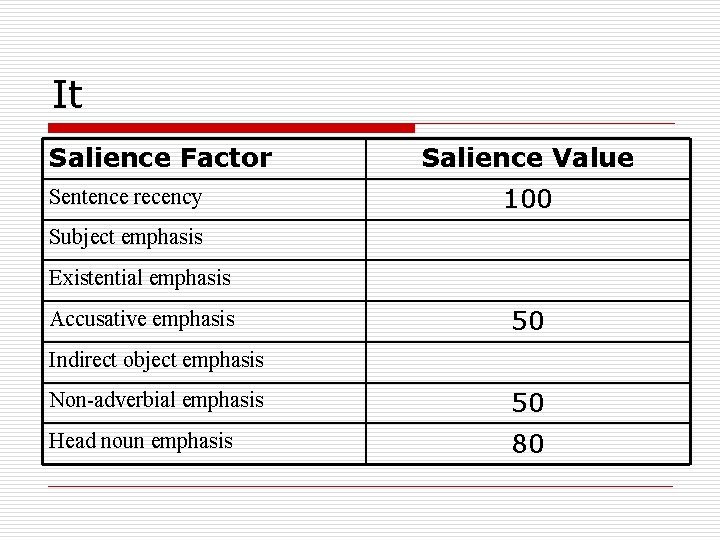It Salience Factor Sentence recency Salience Value 100 Subject emphasis Existential emphasis Accusative emphasis
