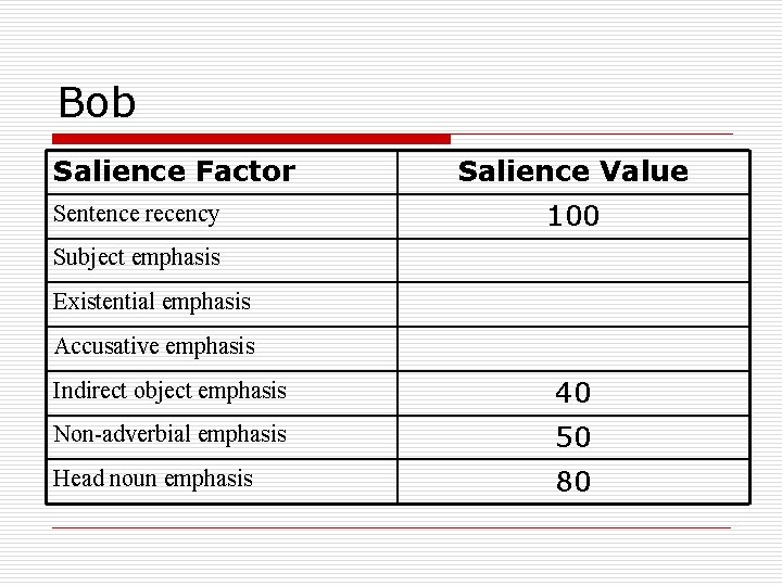 Bob Salience Factor Sentence recency Salience Value 100 Subject emphasis Existential emphasis Accusative emphasis