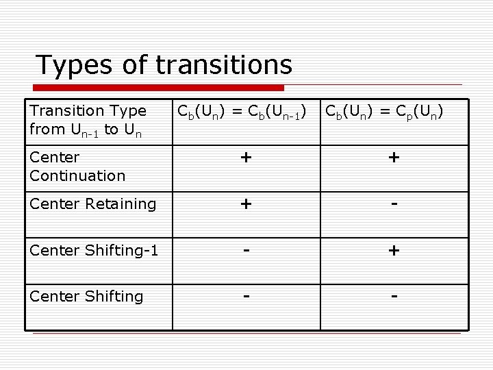 Types of transitions Transition Type from Un-1 to Un Cb(Un) = Cb(Un-1) Cb(Un) =